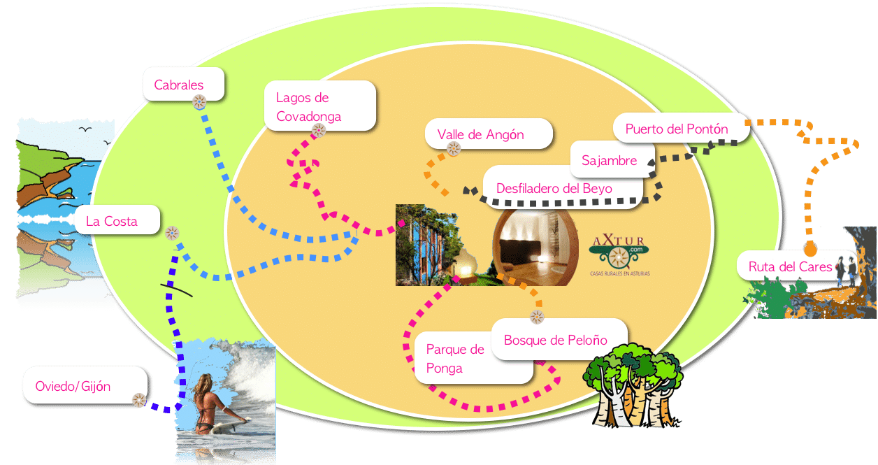 Que ver y hacer desde Casa rural Aguas del Beyo.: Picos de Europa, Parque de Ponga, Desfiladero del Sella, Costa, Ciudades de Asturias, Sajambre.